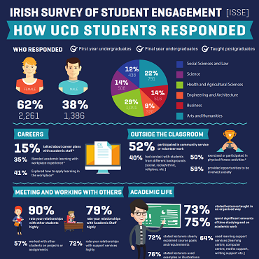 UCD StudentSurvey.ie 2017